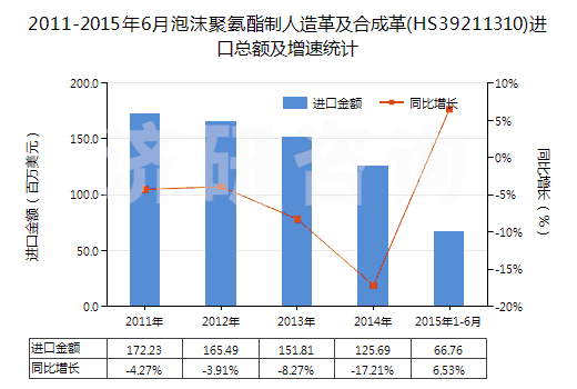 2011-2015年6月泡沫聚氨酯制人造革及合成革(HS39211310)進(jìn)口總額及增速統(tǒng)計(jì)
